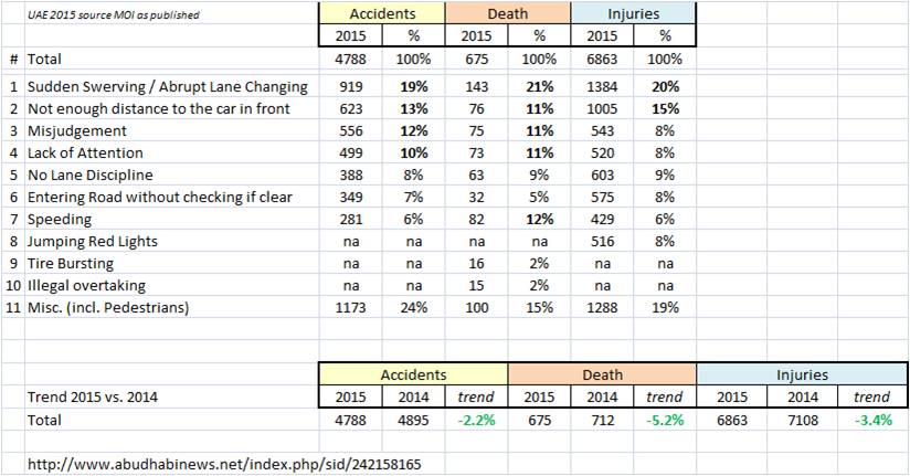 Statistics - 2015 UAE Road Traffic Accidents - Injuries - Fatalities