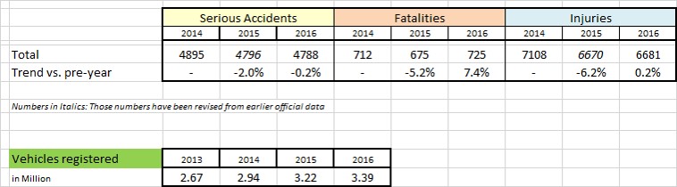 Statistics - 2016 UAE Road Traffic Accidents - Injuries - Fatalities