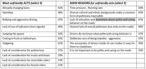 Road Etiquette List of biggest disturbances